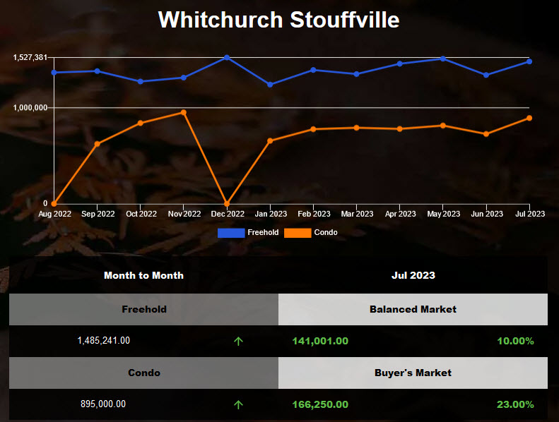 Stouffville home average price increased in June 2023