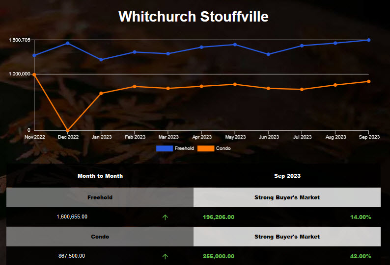 Stouffville home average price increased in Sep 2023