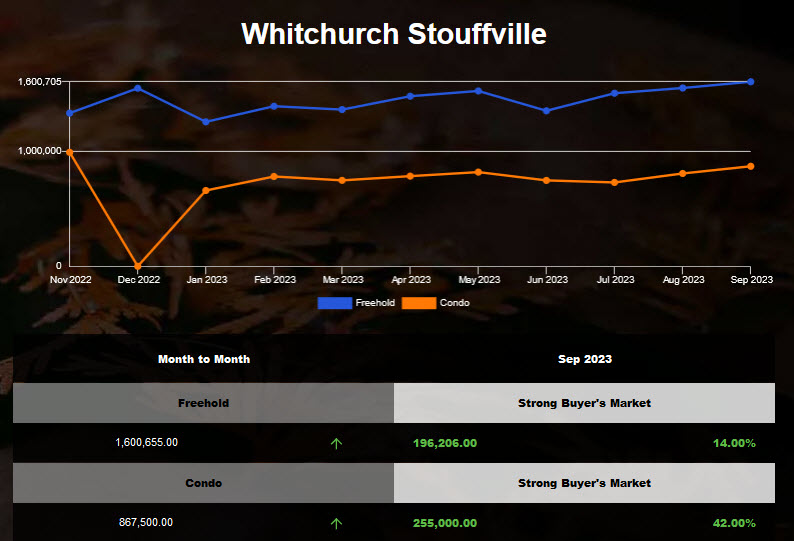 2023年9月Stouffville房屋均价上升