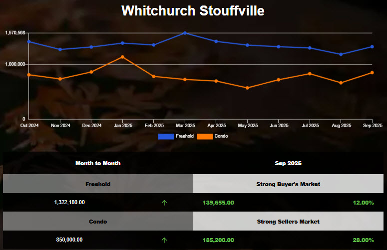 Stouffville Home Average Prices increased in Aug 2025