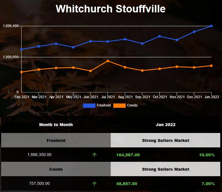 Stouffville2022年1月半独立镇屋价均价创下历史新高