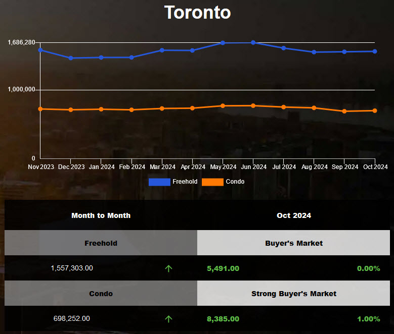 The average condo price of Toronto increased in Sep 2024