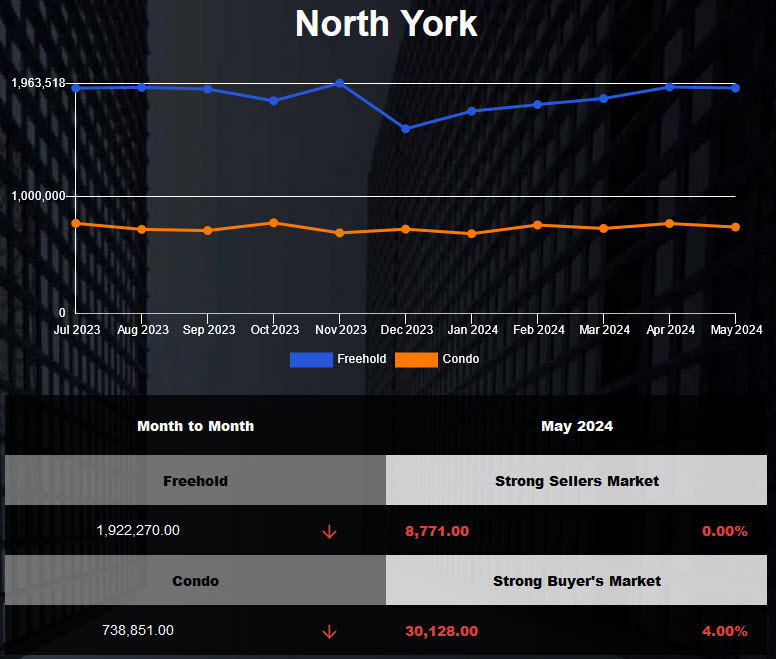 The average freehold home price of North York is unchanged in May 2024