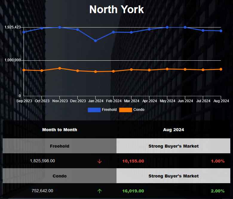 The average home price of North York declined in July 2024