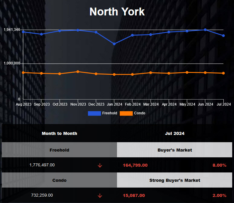 The average home price of North York declined in June 2024