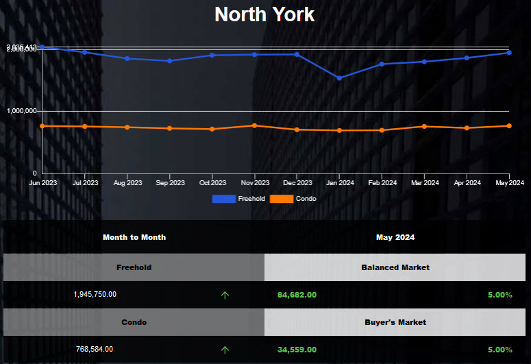The average home price of North York increased in Apr 2024