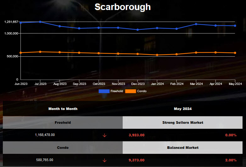 The average home price of Scarborough decreased in Apr 2024