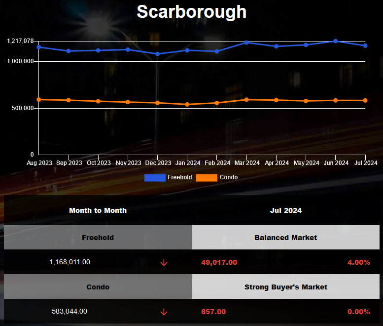 The average home price of Scarborough decreased in June 2024
