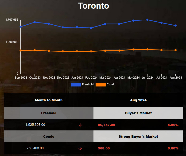 The average home price of Toronto decreased in July 2024