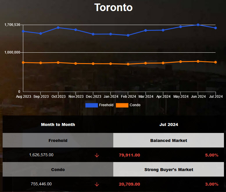 The average home price of Toronto decreased in June 2024