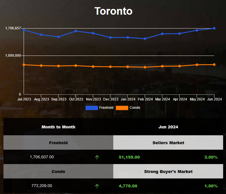 The average home price of Toronto increased in May 2024