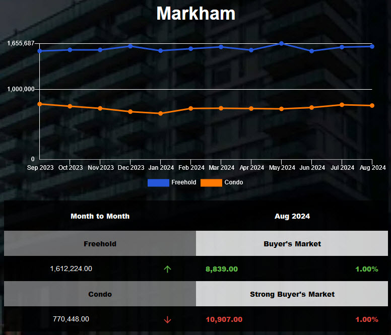 The average price for Markham Attached Homes was up in July 2024