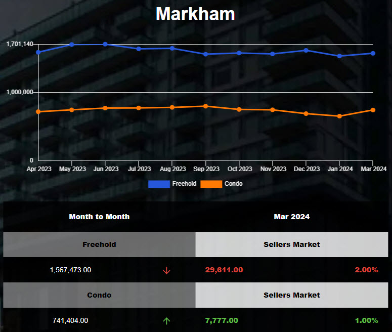 The average price for Markham condo and town was up in Feb 2024