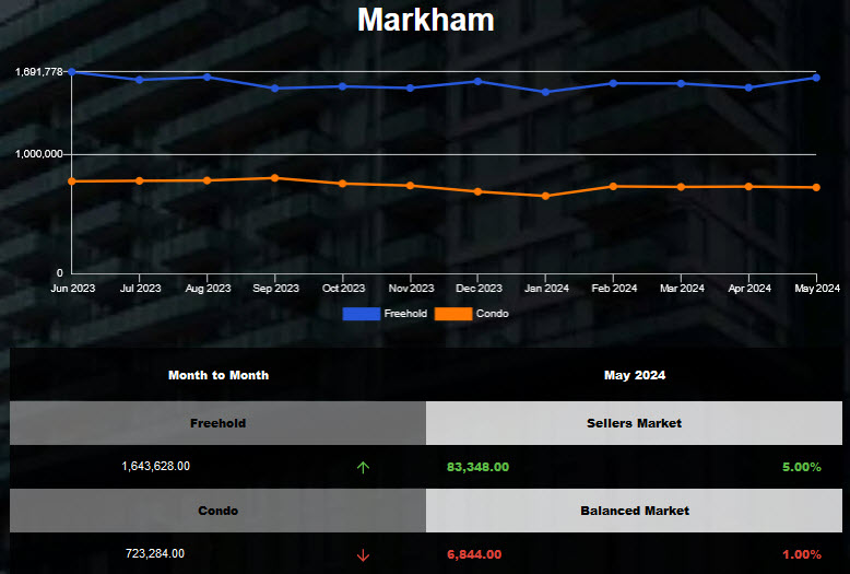 The average price for Markham Freehold Detached Homes was up in Apr 2024