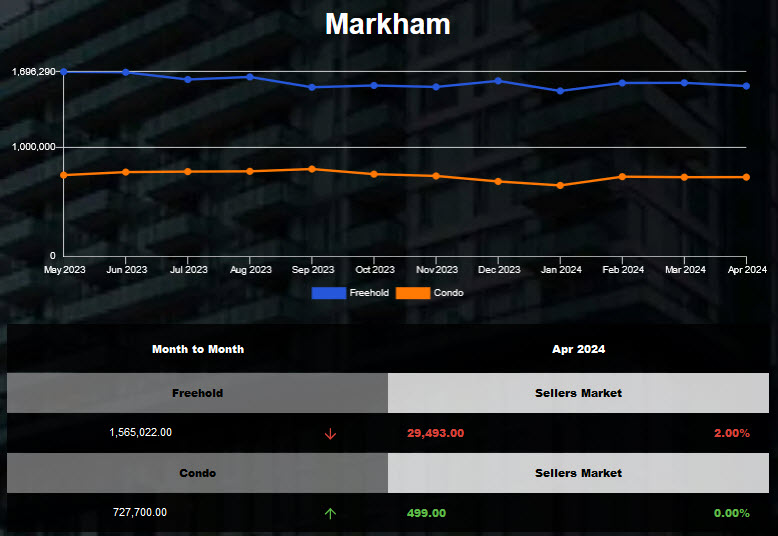 The average price for Markham Freehold Homes was down in Mar 2024