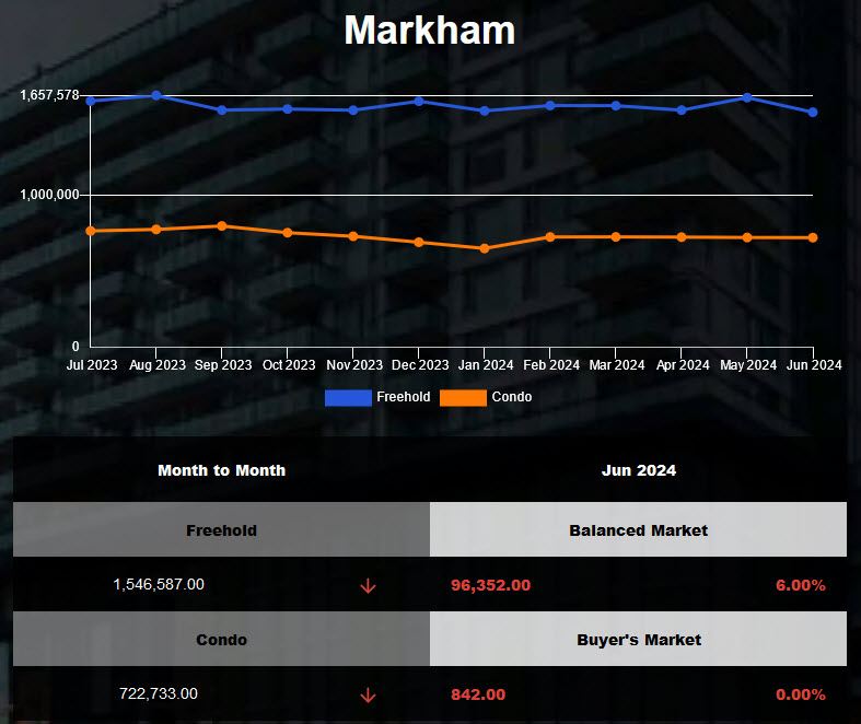 The average price for Markham Freehold Homes was down in May 2024