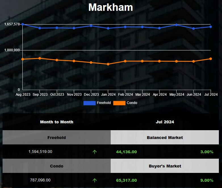 The average price for Markham Freehold Homes was up in June 2024