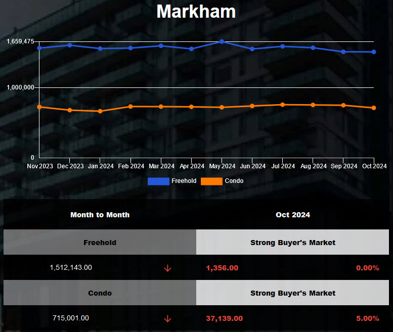 The average price for Markham Homes was down in Sep 2024