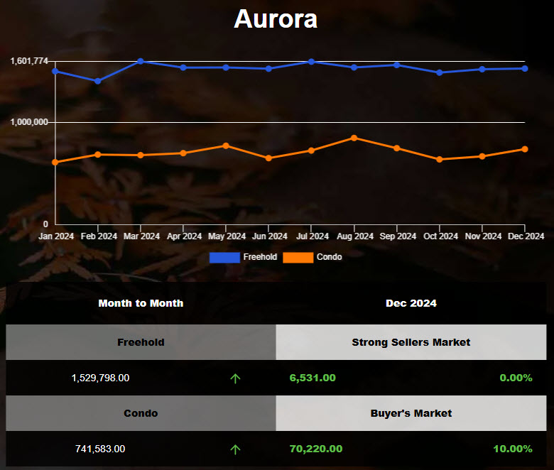 The average price of Aurora Detached Homes increased in Nov 2024
