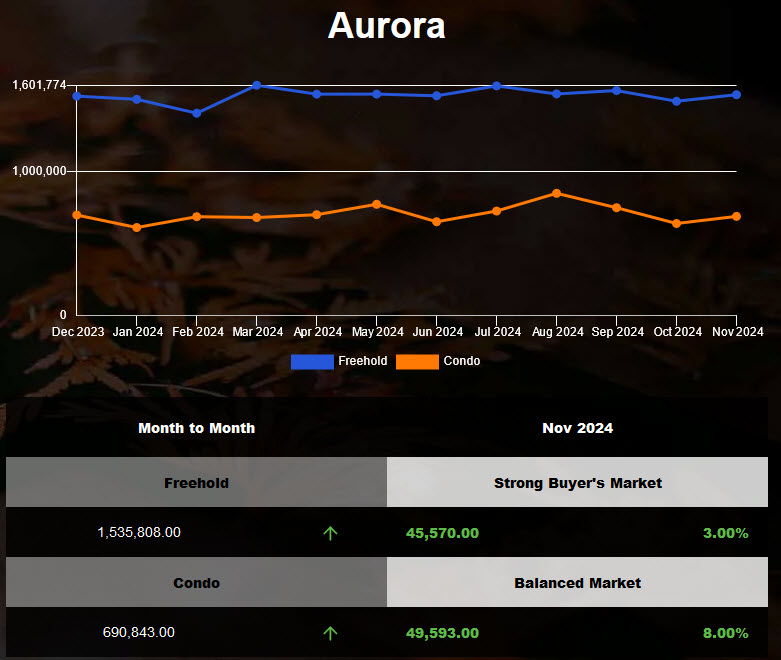 The average price of Aurora Detached Homes increased in Oct 2024