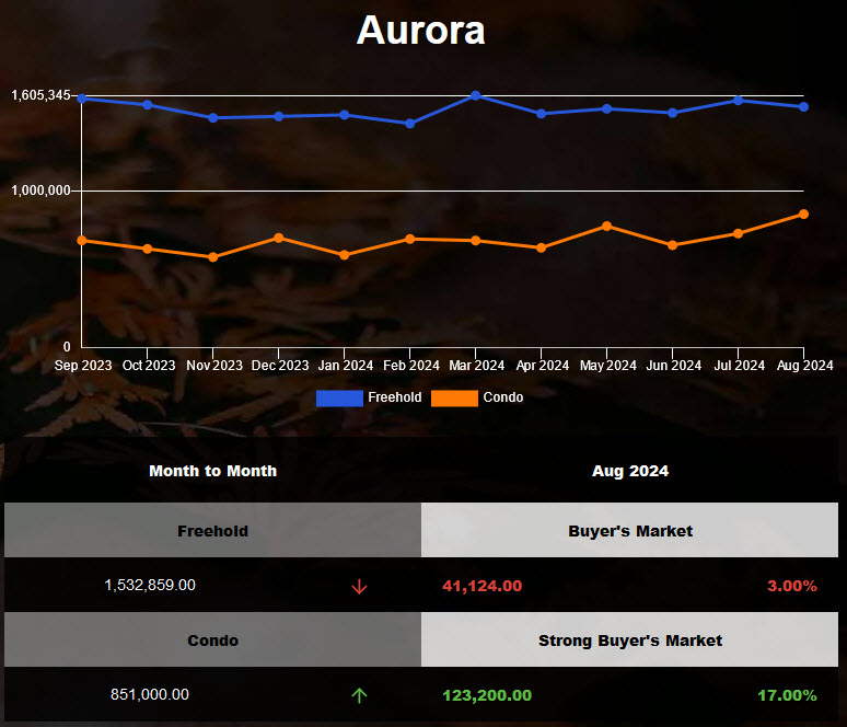 The average price of Aurora detached housing increased in July 2024