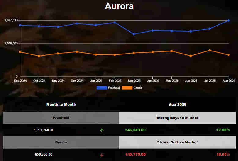 The average price of Aurora Detached Housing Increased in July 2025