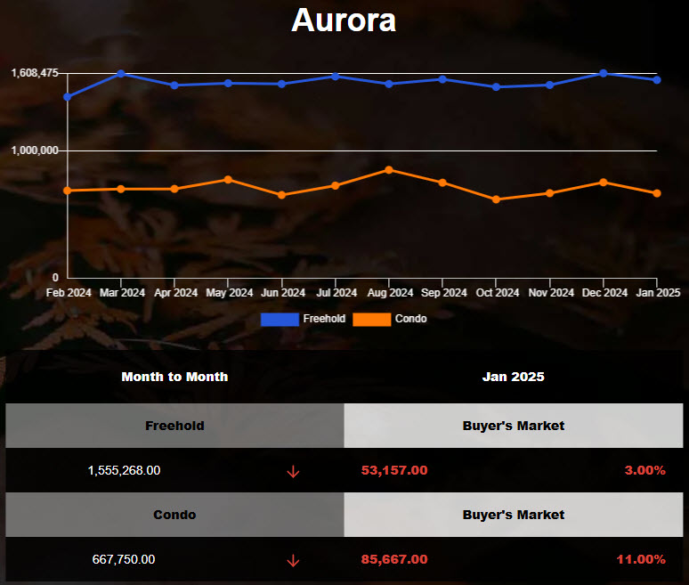 The average price of Aurora Freehold Homes declined in Dec 2024