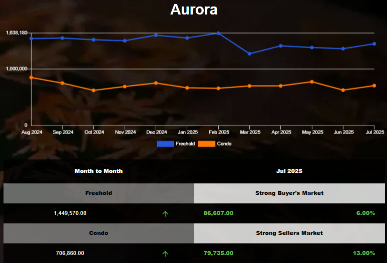 The average price of Aurora Freehold Homes Increased in June 2025