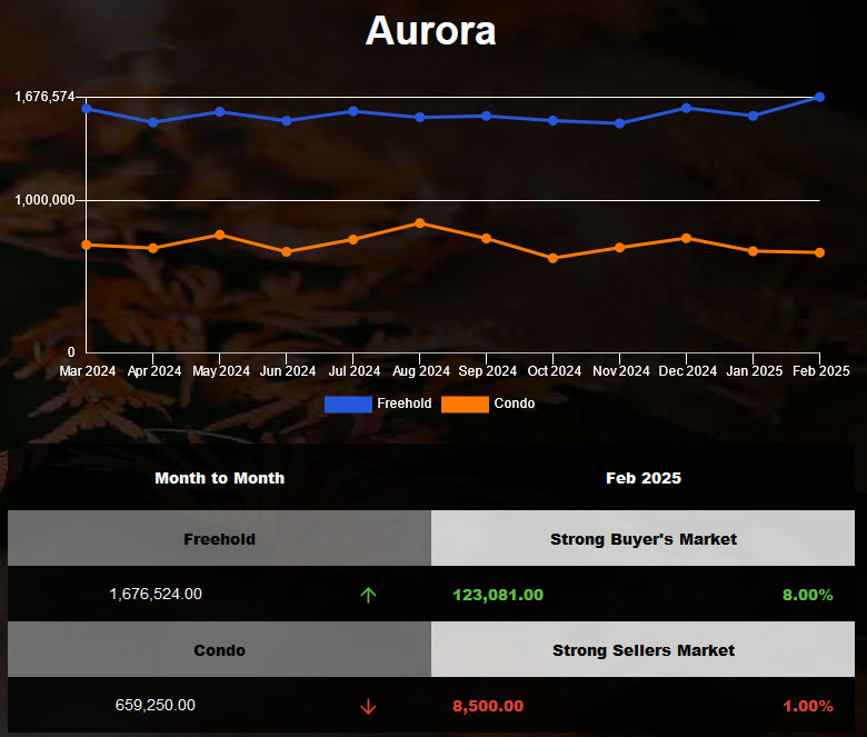 The average price of Aurora Freehold Homes Rose in Jan 2025