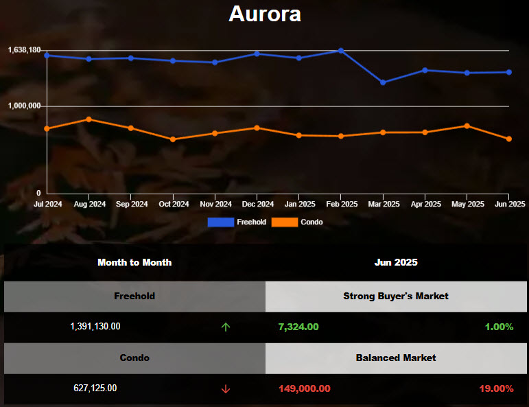 The average price of Aurora Freehold Homes unchanged in May 2025