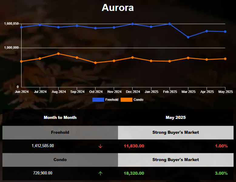 The average price of Aurora Homes decreased in April 2025
