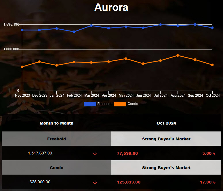 2024年9月Aurora房屋均价下调