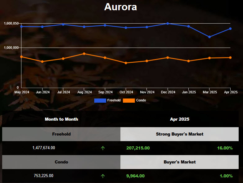 The average price of Aurora Homes Increased in Mar 2025