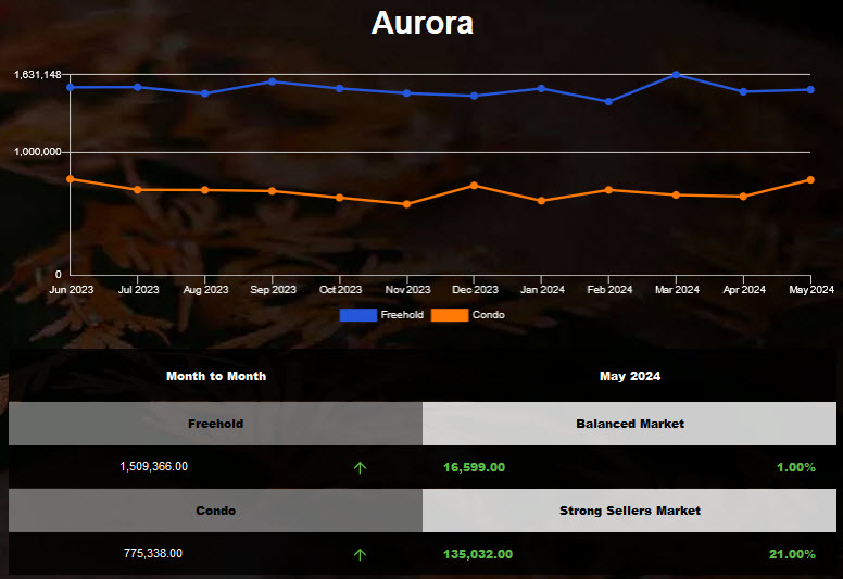 The average price of Aurora housing decreased in Apr 2024