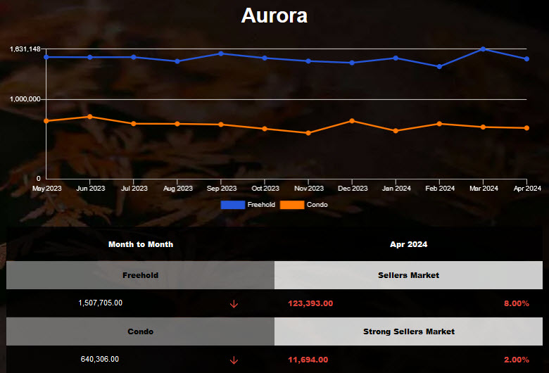 The average price of Aurora housing decreased in Mar 2024