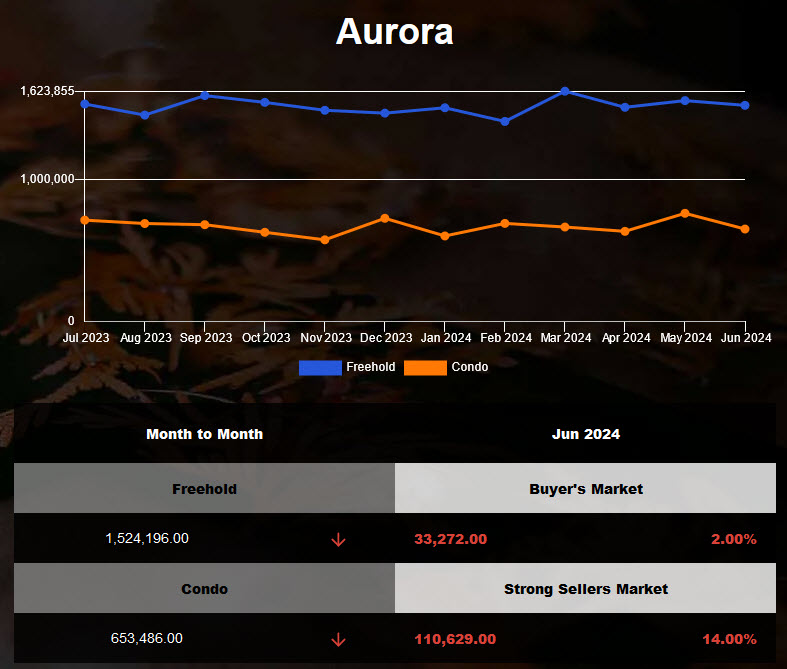 The average price of Aurora housing decreased in May 2024