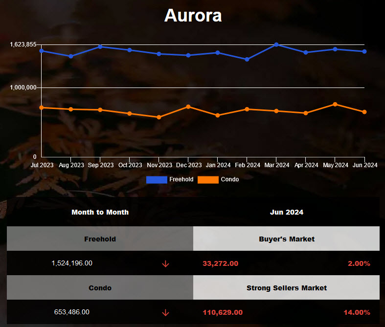 2024年5月Aurora独立房镇屋均价下调