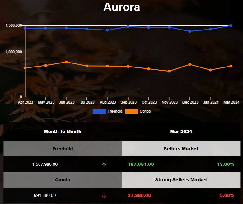 The average price of Aurora housing increased in Feb 2024