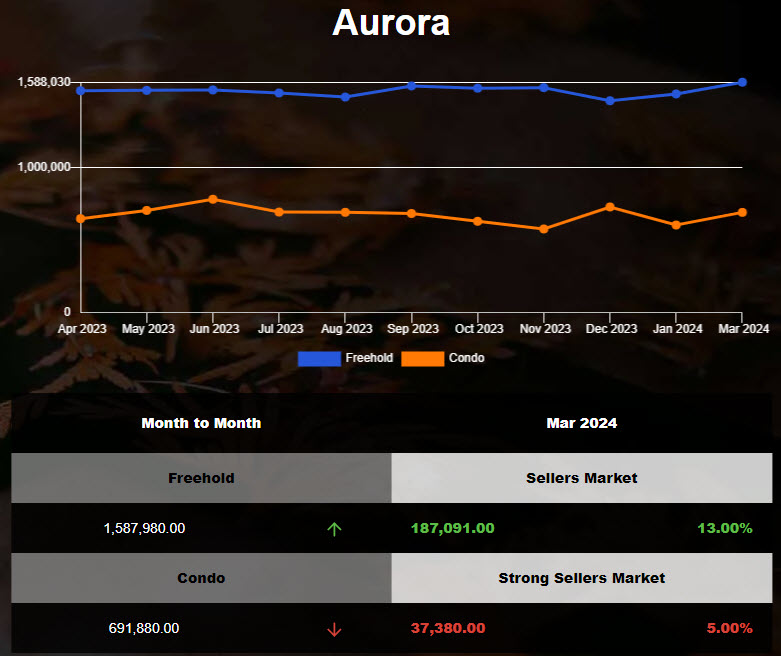 2024年2月Aurora独立房均价上升