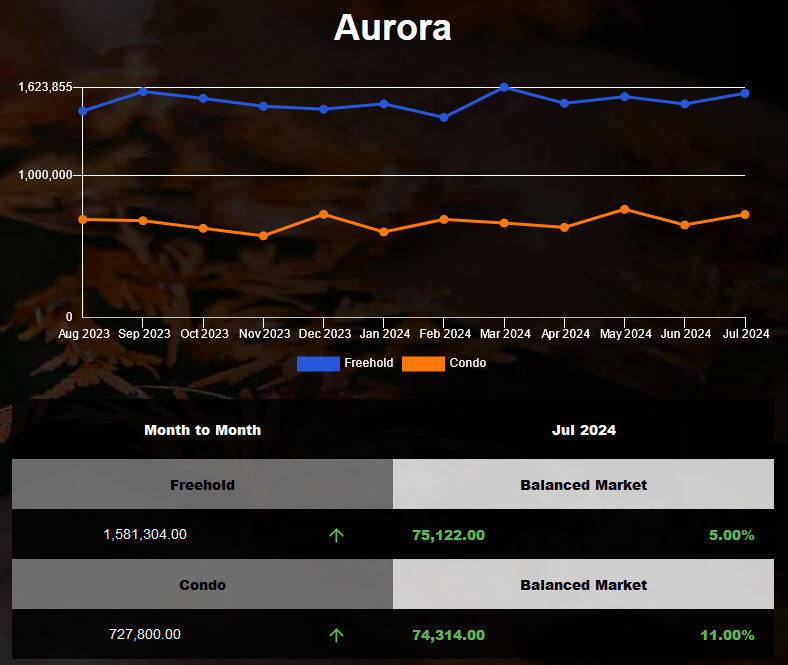 The average price of Aurora housing increased in June 2024