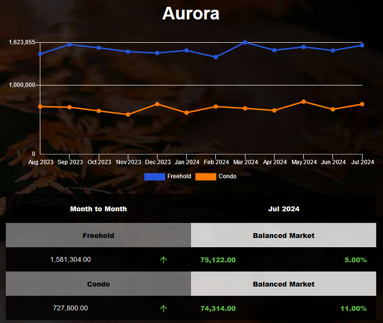 2024年6月Aurora房屋均价上涨