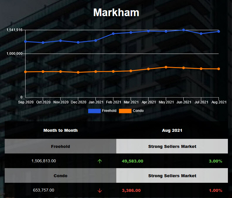 2021年7月万锦独立屋均价上涨5%