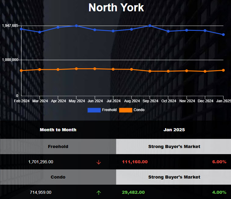 The average price of North York Freehold Homes declined in Dec 2024