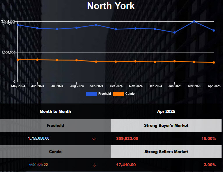 The average price of North York Homes Decreased in Mar 2025