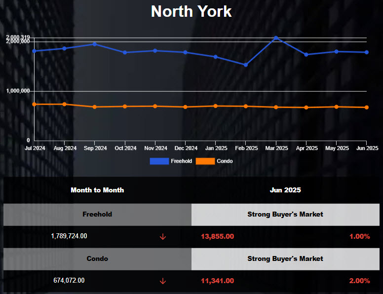The average price of North York Homes decreased in May 2025