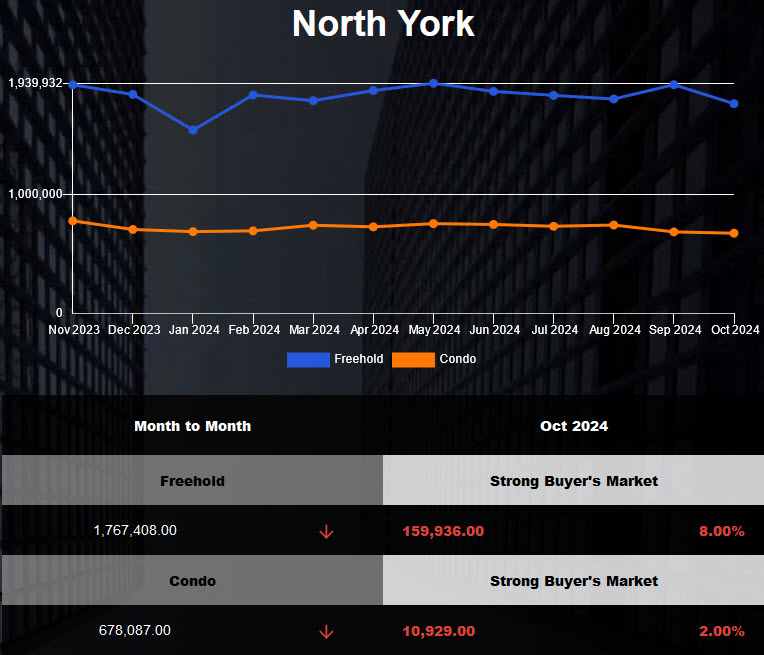 The average price of North York Homes decreased in Sep 2024