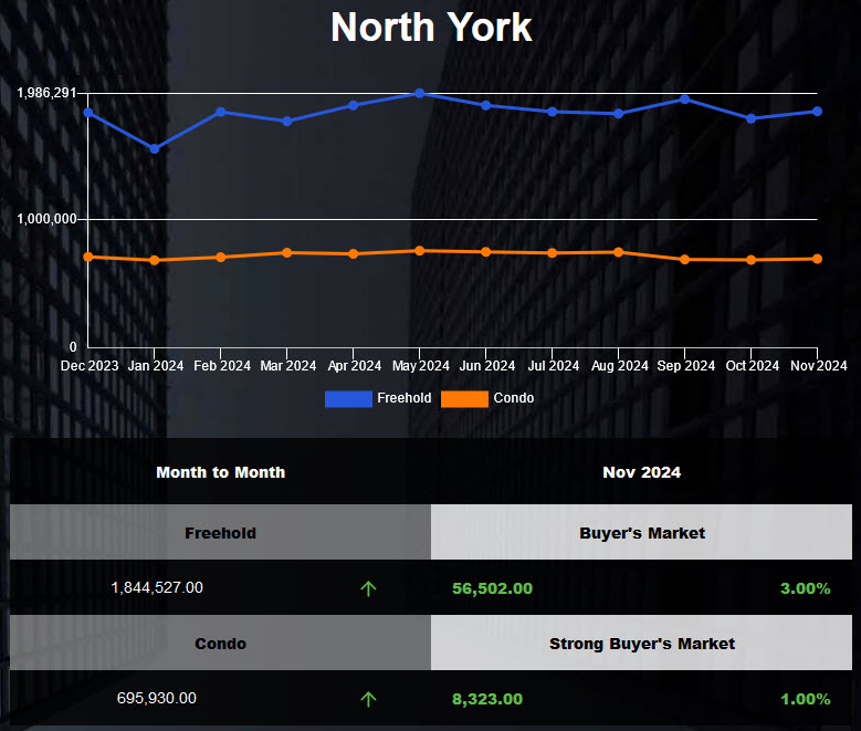 The average price of North York Homes increased in Oct 2024