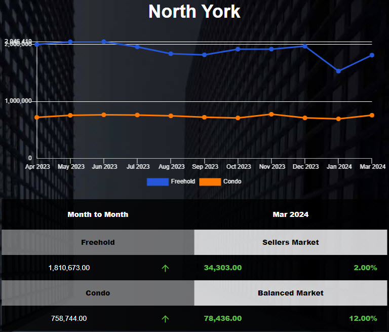 The average price of North York housing increased in Feb 2024