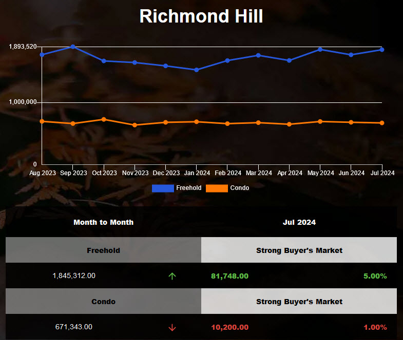The average price of Richmond Hill Attached Homes increased in June 2024
