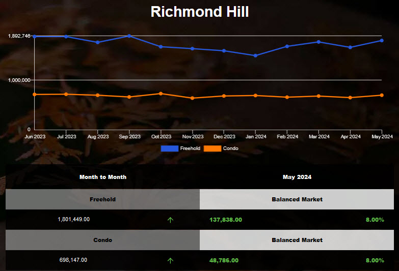 The average price of Richmond Hill Detached Homes increased in Apr 2024